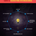 El marketing internacional en 8 claves