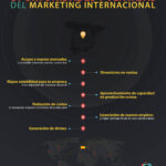 Oportunidades y ventajas del marketing internacional