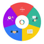 ¿Qué es Inbound Marketing para Atraer clientes?