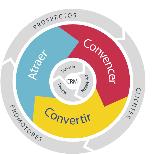 inbound flywheel táctica